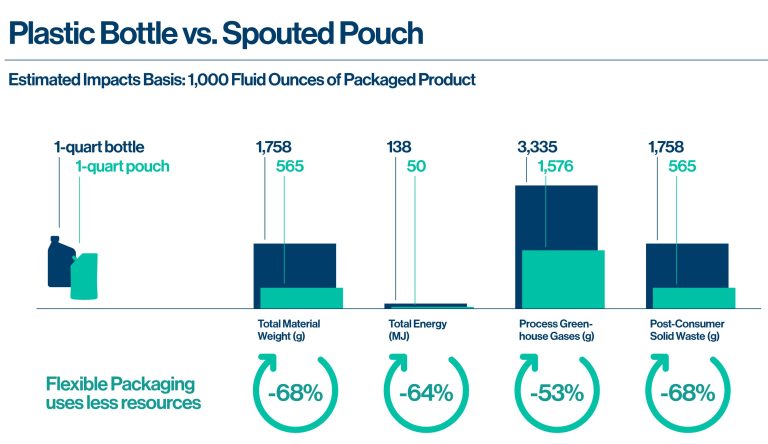 Spouted-Pouch-vs-Plastic-Bottles-768x444
